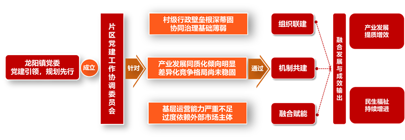 图2：“龙湖月色”片区党建工作协调委员会示意图