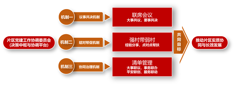 图4：“龙湖月色”片区运行机制示意图