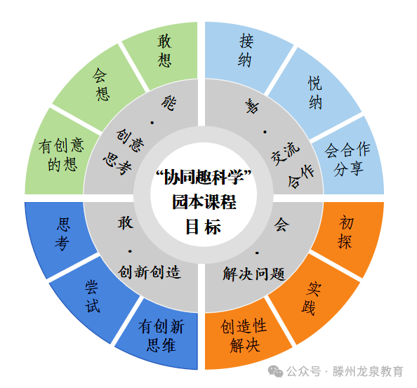 2.协同趣科学原本课程目标.png