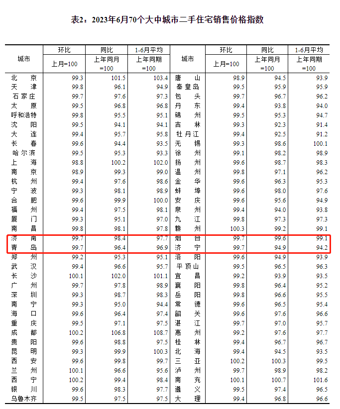 6月70城房价出炉：济南新房价格上涨，二手房价格下跌