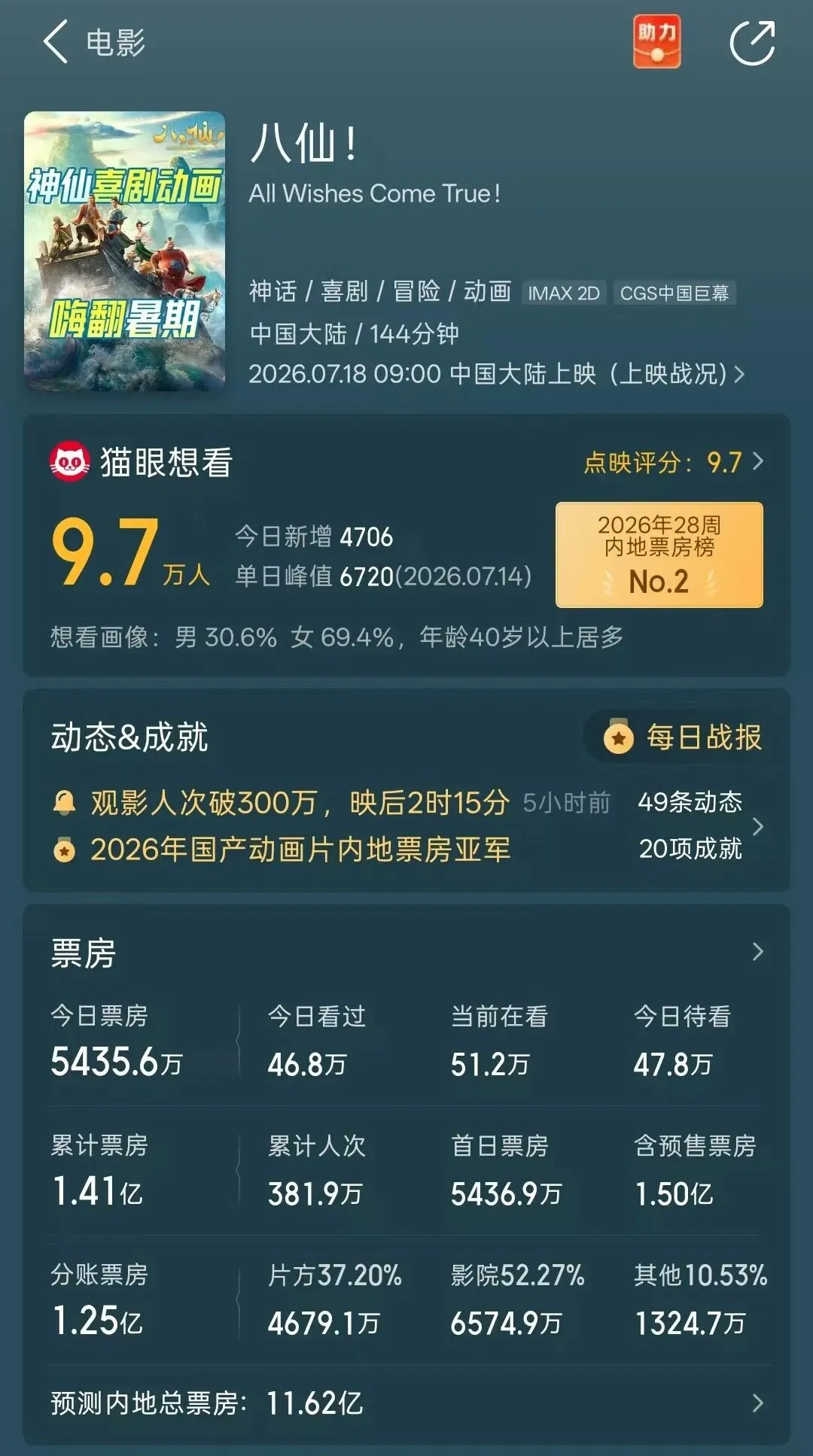 上映首日票房已破1.4亿！《八仙！》中的仙境就在山东蓬莱