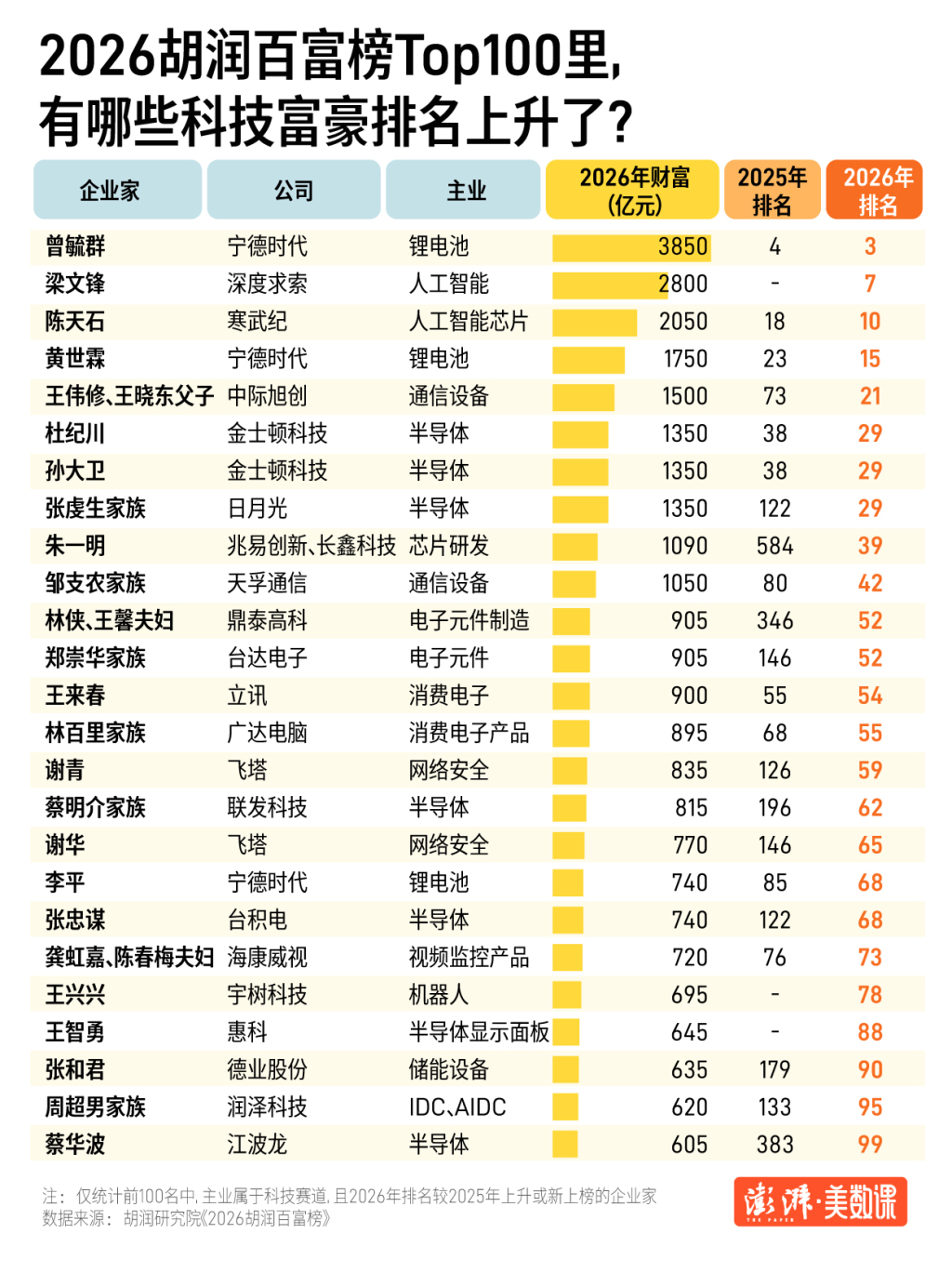 2026胡润百富榜出炉，每10位上榜者就有1位靠AI