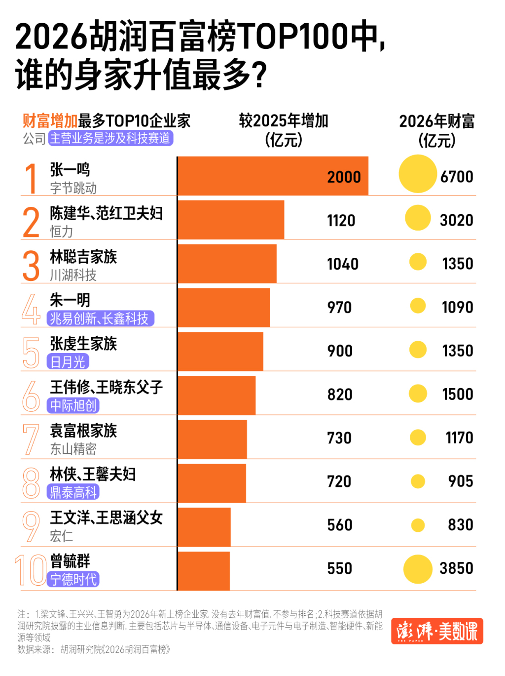 2026胡润百富榜出炉，每10位上榜者就有1位靠AI