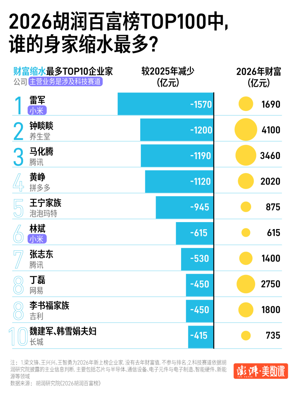2026胡润百富榜出炉，每10位上榜者就有1位靠AI