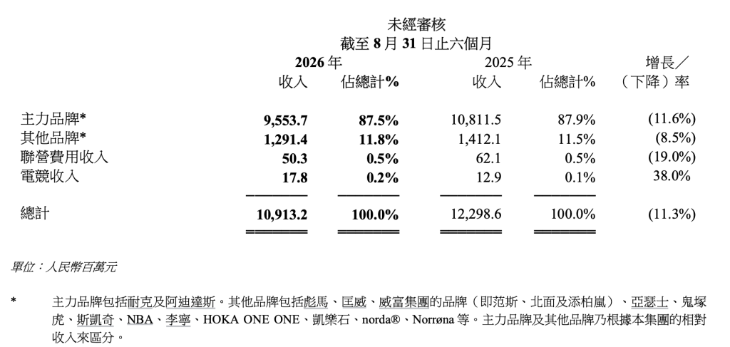 滔搏回应耐克线上渠道调整:就库存回收和促销补贴等资源支持与品牌方持续沟通