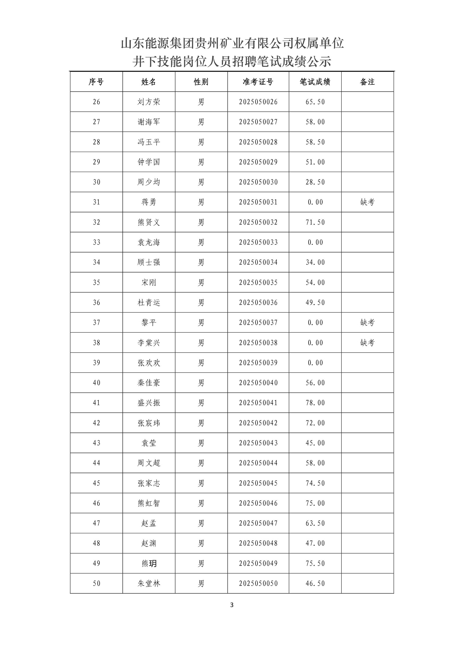 山東能源集團(tuán)貴州礦業(yè)有限公司權(quán)屬單位井下技能崗位人員招聘筆試成績公示_3