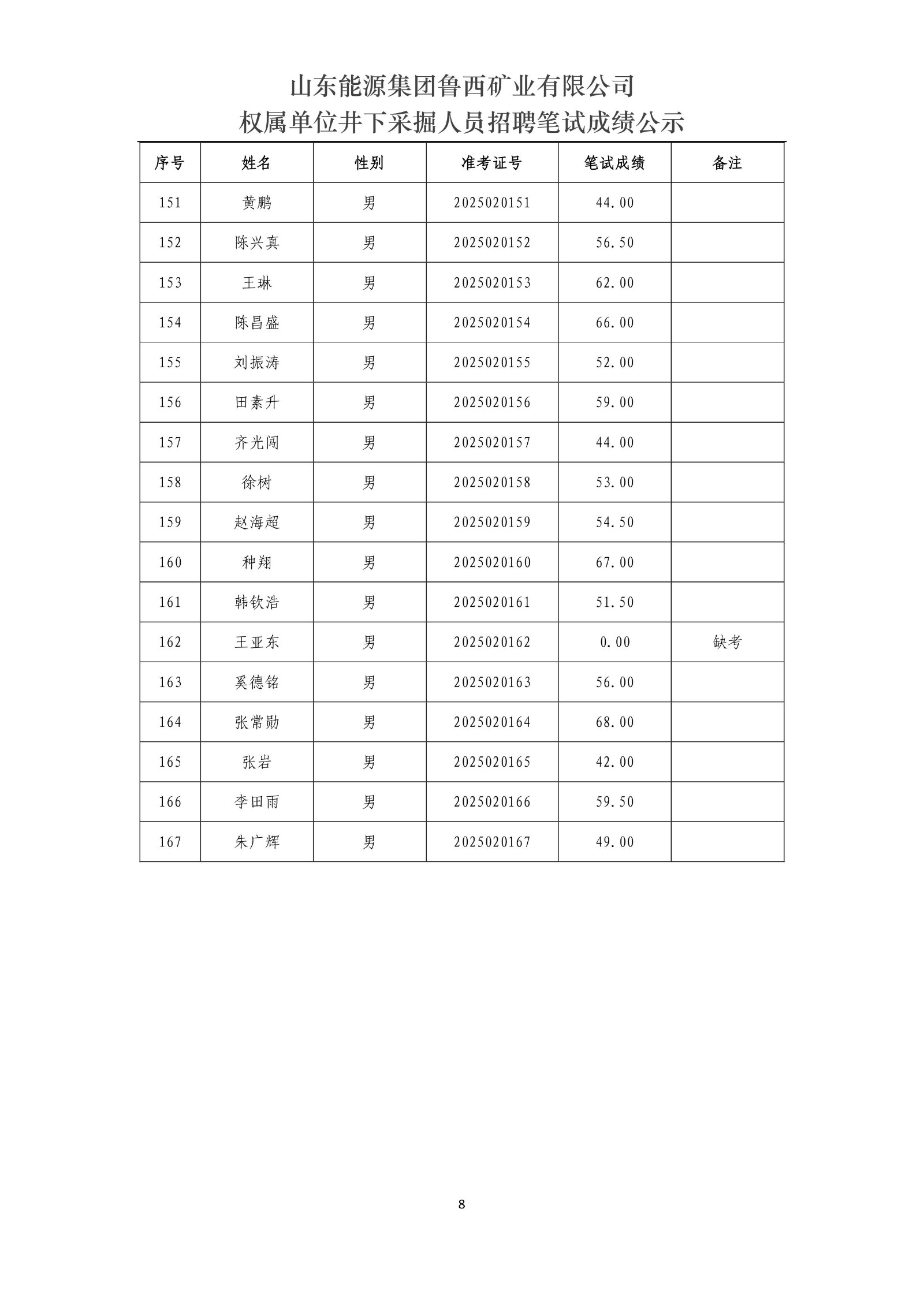 山東能源集團(tuán)魯西礦業(yè)有限公司權(quán)屬單位井下采掘人員招聘筆試成績公示_8