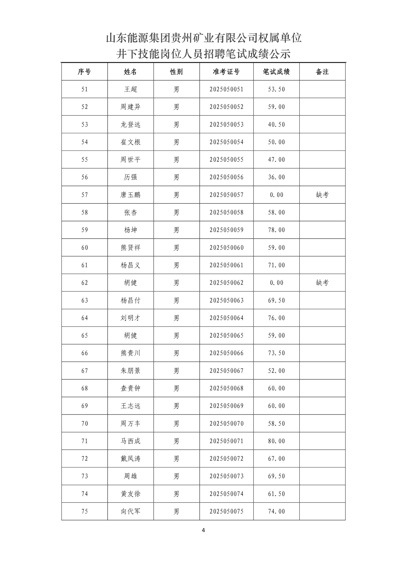 山東能源集團(tuán)貴州礦業(yè)有限公司權(quán)屬單位井下技能崗位人員招聘筆試成績公示_4