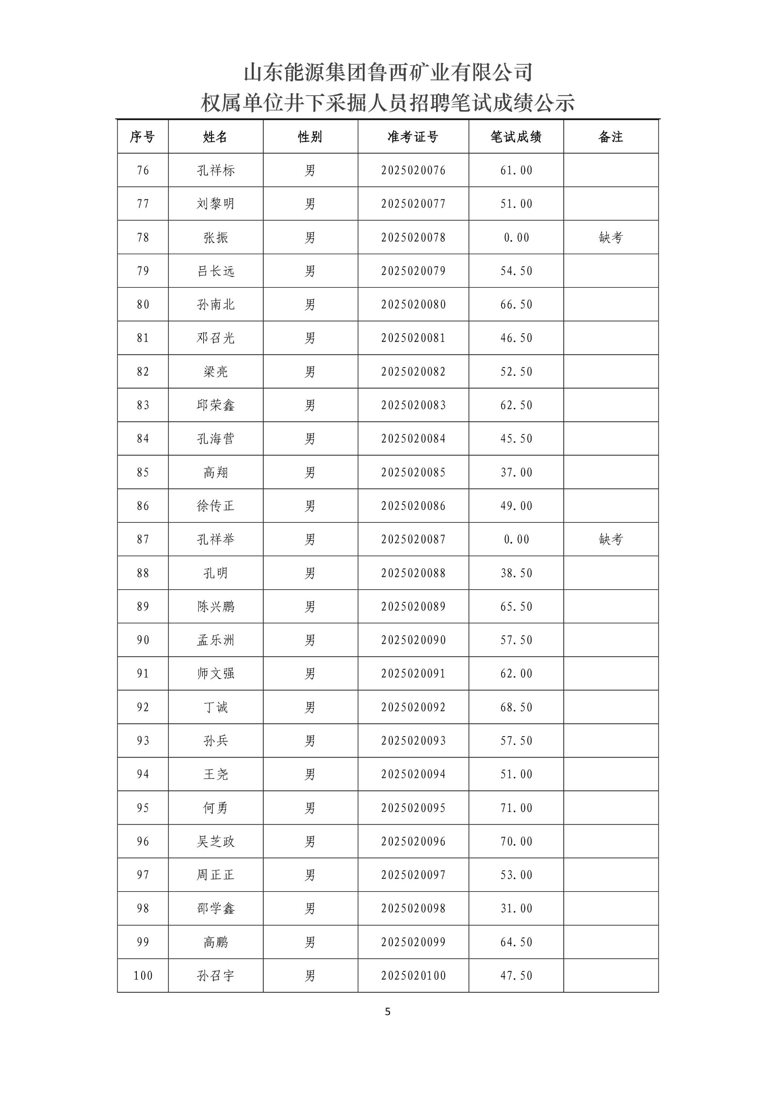 山東能源集團(tuán)魯西礦業(yè)有限公司權(quán)屬單位井下采掘人員招聘筆試成績公示_5