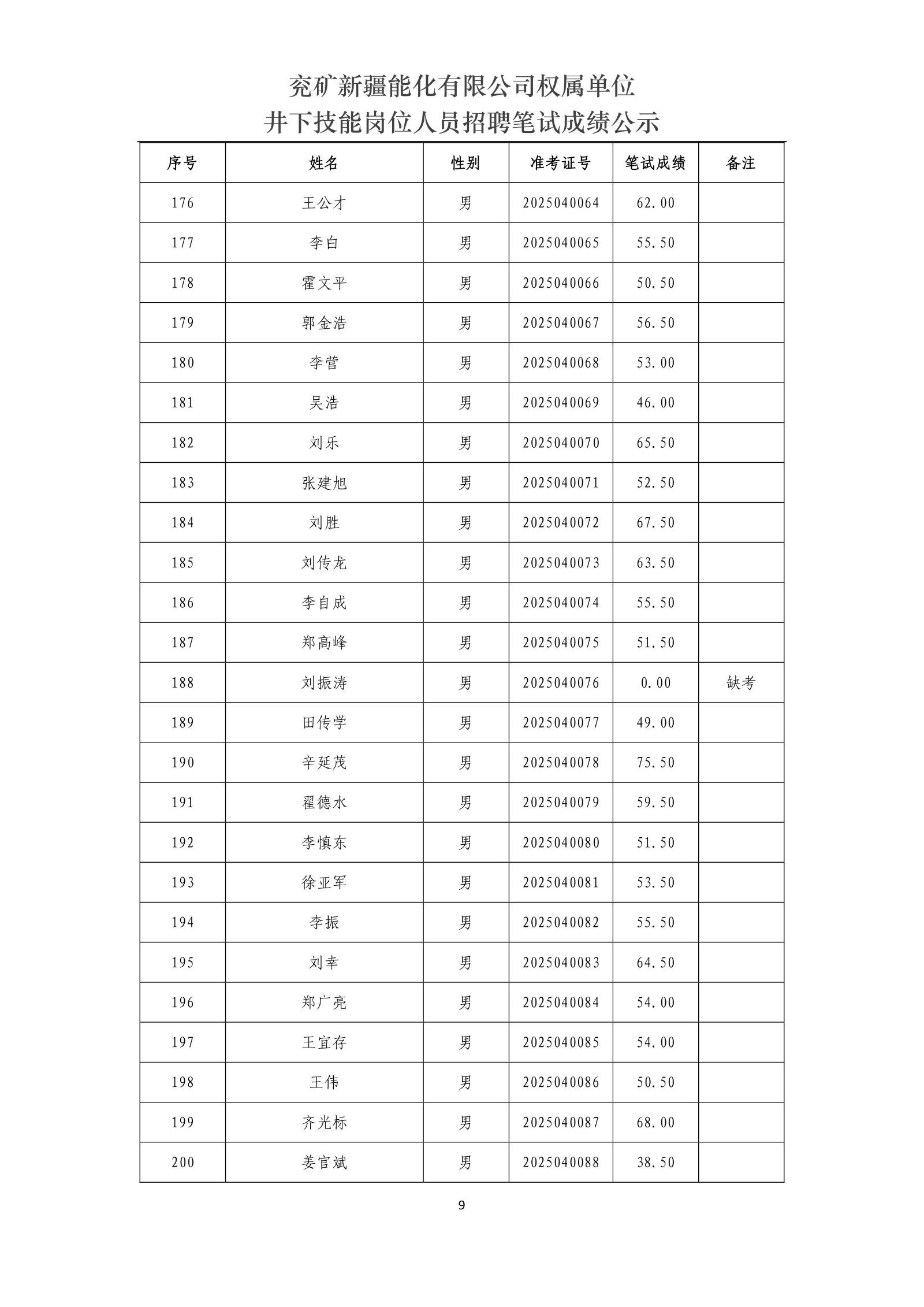 兗礦新疆能化有限公司權(quán)屬單位井下技能崗位人員招聘筆試成績公示_9