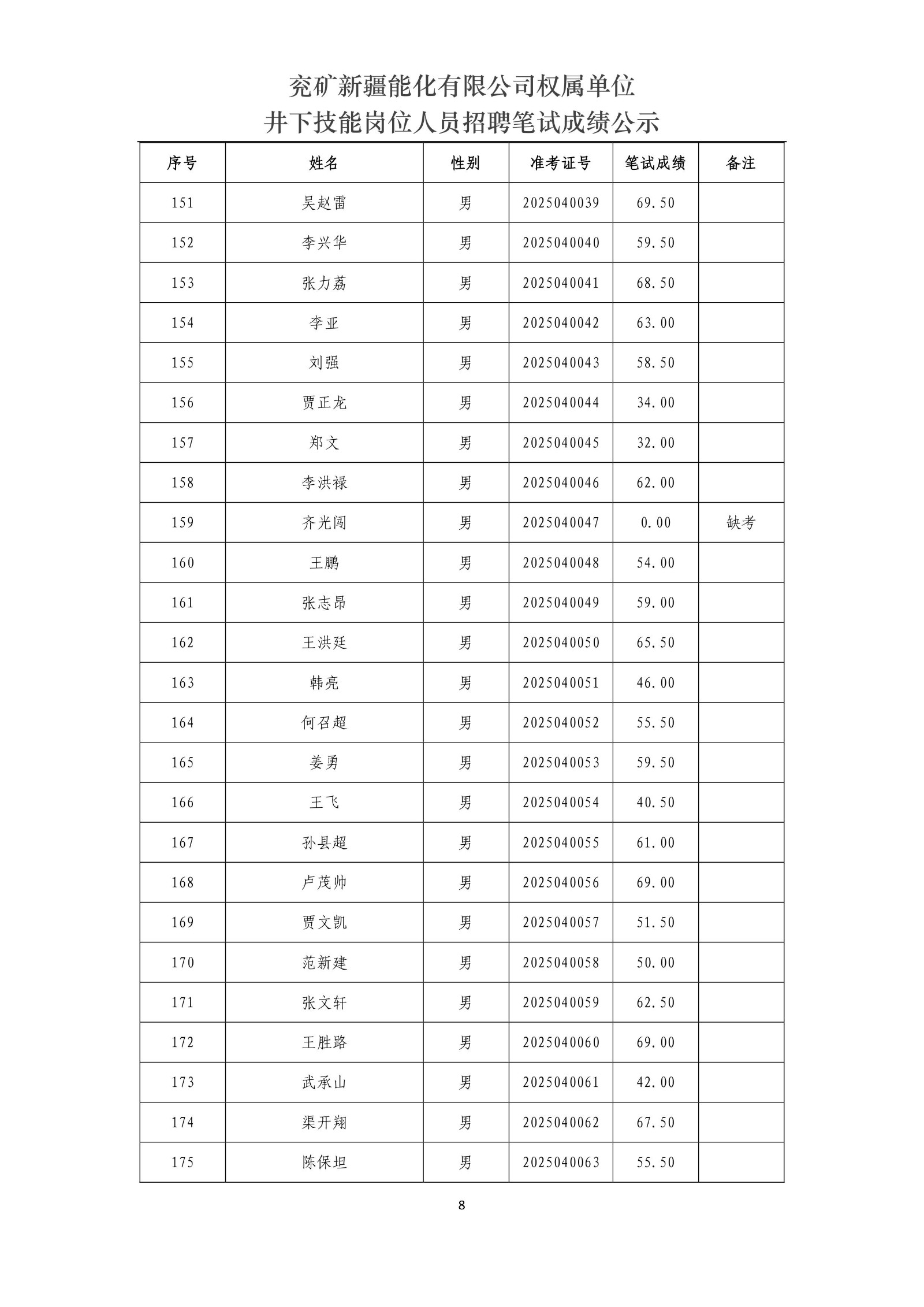 兗礦新疆能化有限公司權(quán)屬單位井下技能崗位人員招聘筆試成績公示_8