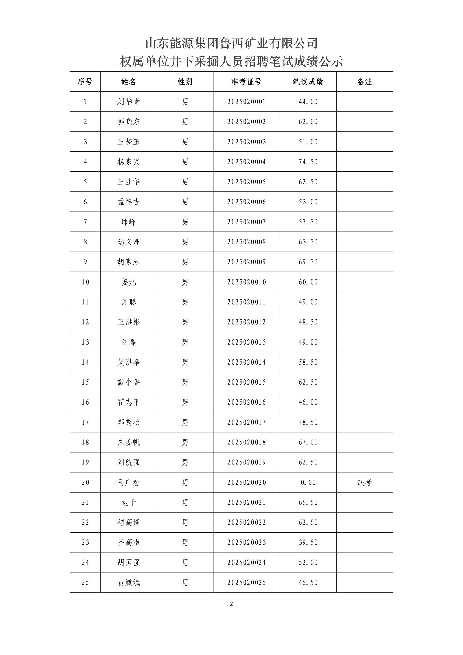 山東能源集團(tuán)魯西礦業(yè)有限公司權(quán)屬單位井下采掘人員招聘筆試成績公示_2