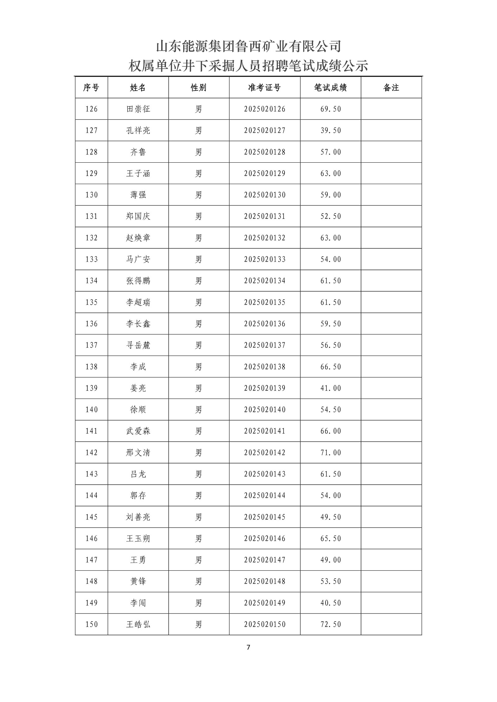 山東能源集團(tuán)魯西礦業(yè)有限公司權(quán)屬單位井下采掘人員招聘筆試成績公示_7