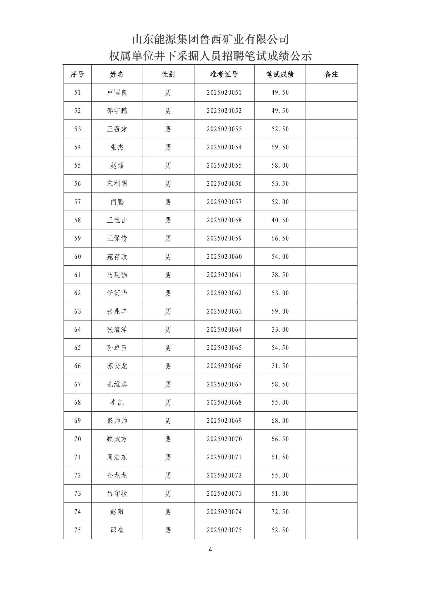 山東能源集團(tuán)魯西礦業(yè)有限公司權(quán)屬單位井下采掘人員招聘筆試成績公示_4