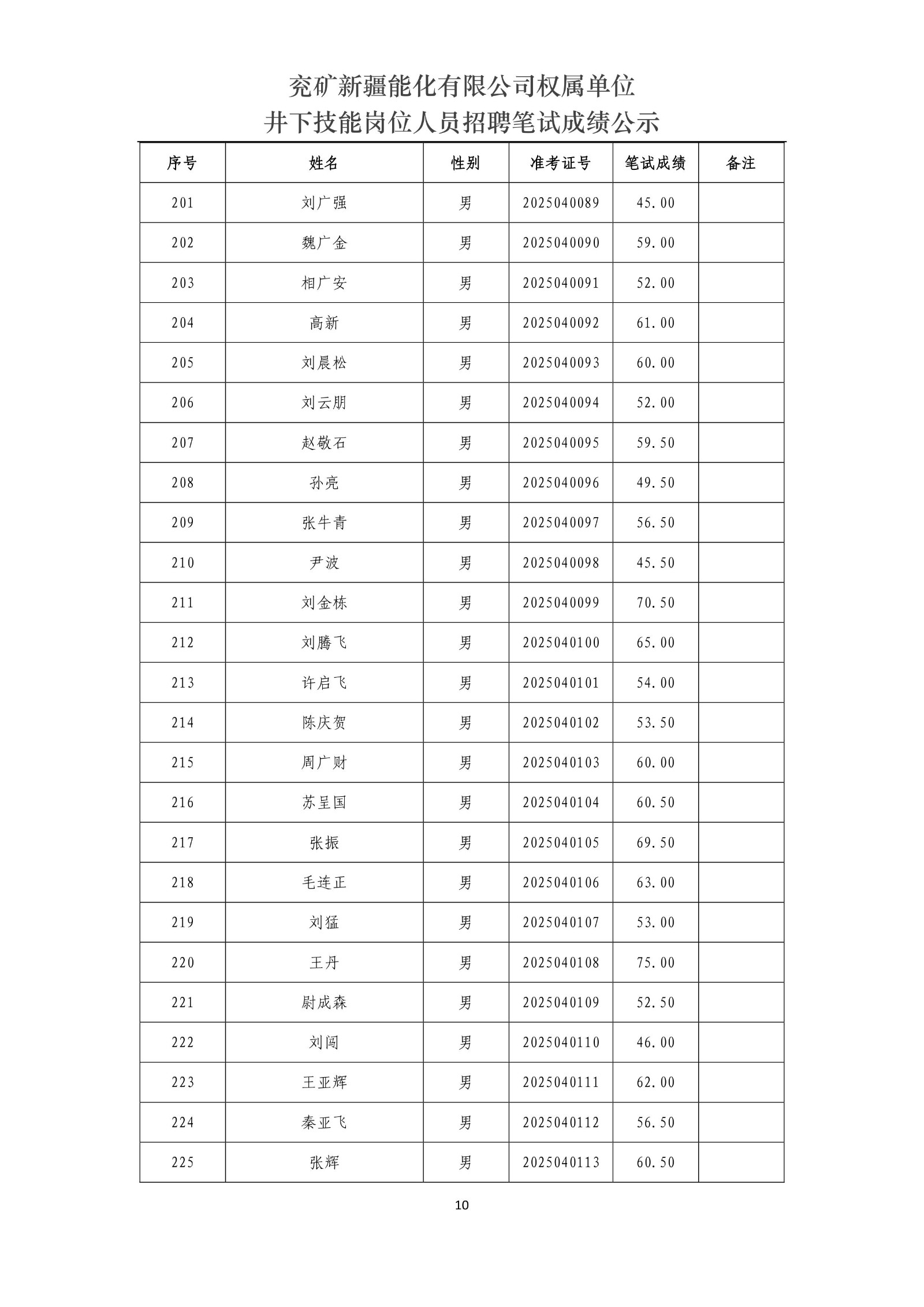 兗礦新疆能化有限公司權(quán)屬單位井下技能崗位人員招聘筆試成績公示_10