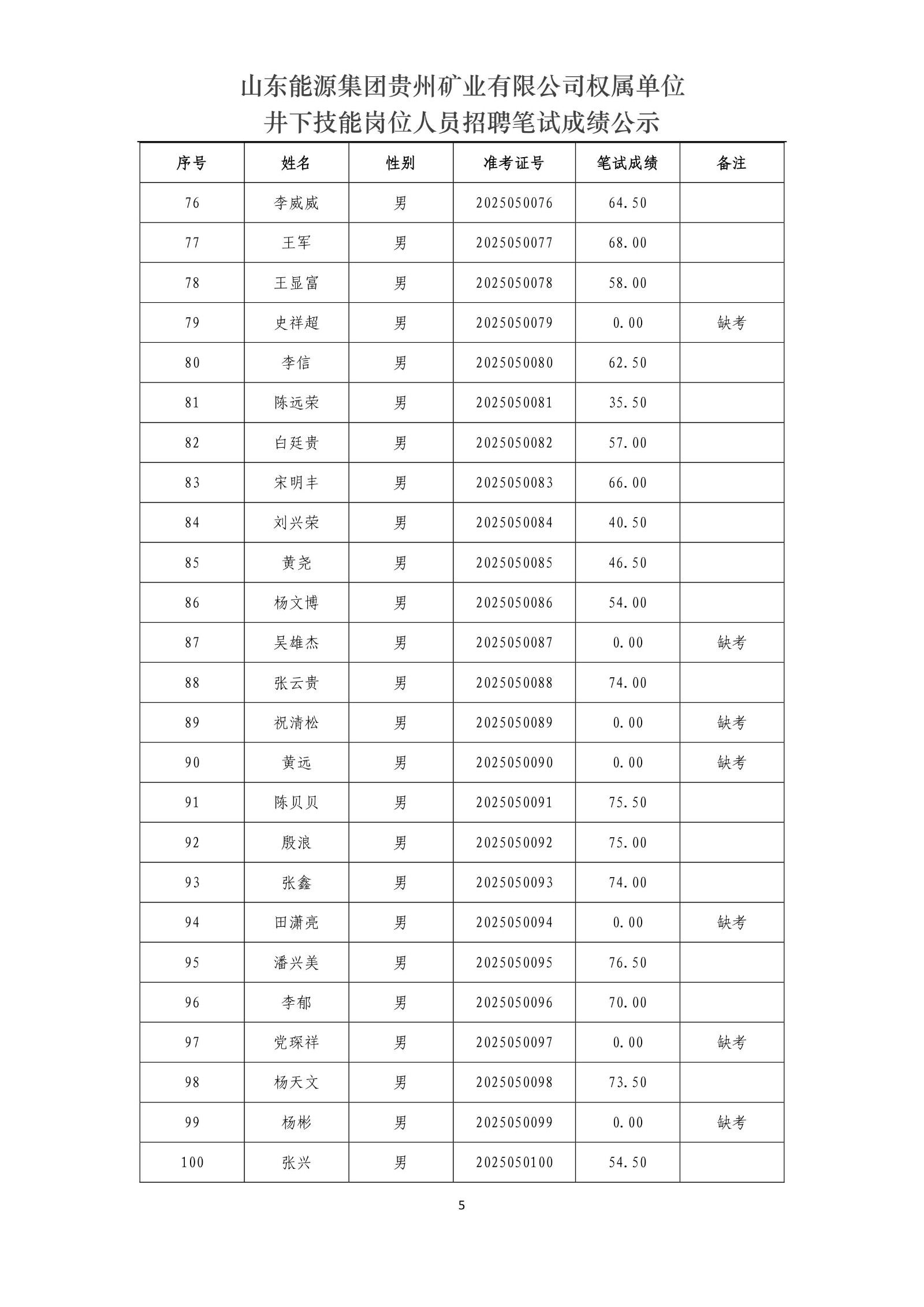 山東能源集團(tuán)貴州礦業(yè)有限公司權(quán)屬單位井下技能崗位人員招聘筆試成績公示_5