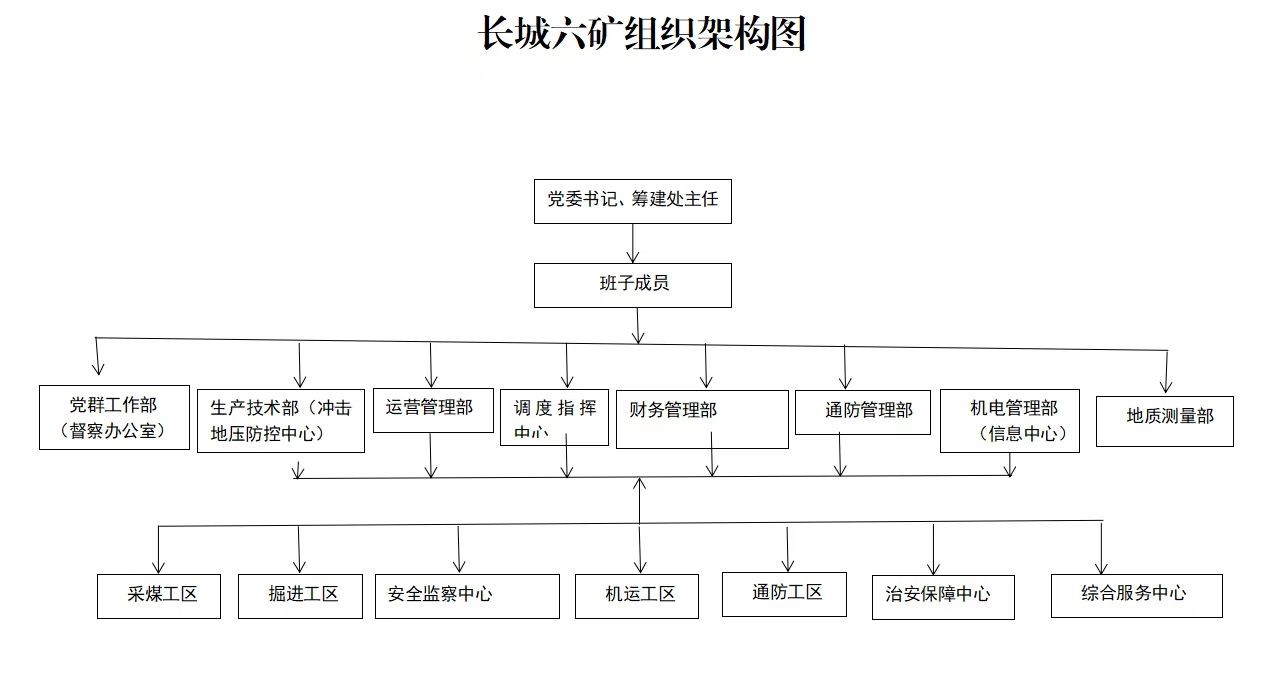 长城六矿组织架构图