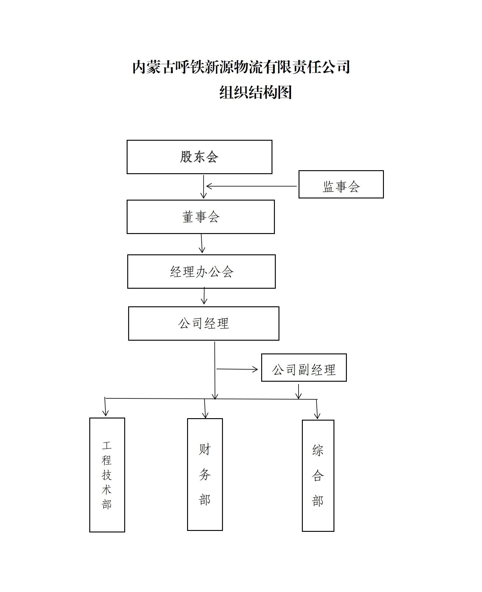 内蒙古呼铁新源物流有限责任公司组织结构图