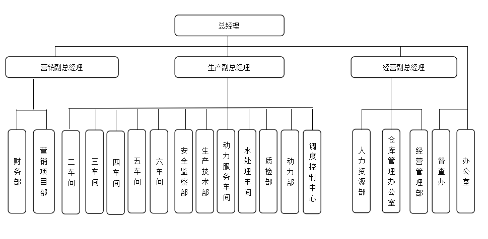 百川纸业组织架构_28094810