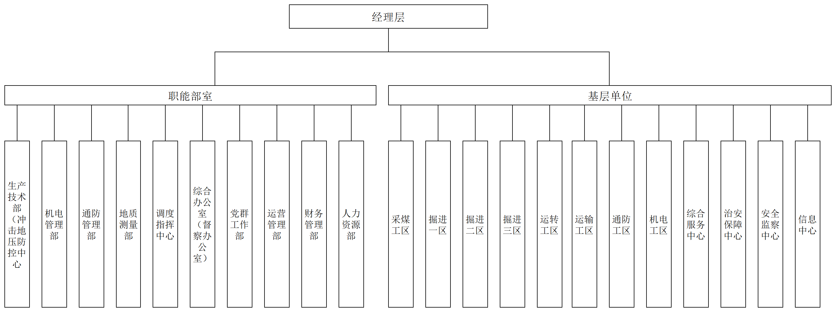 长城三矿组织架构图_新矿集团架构图