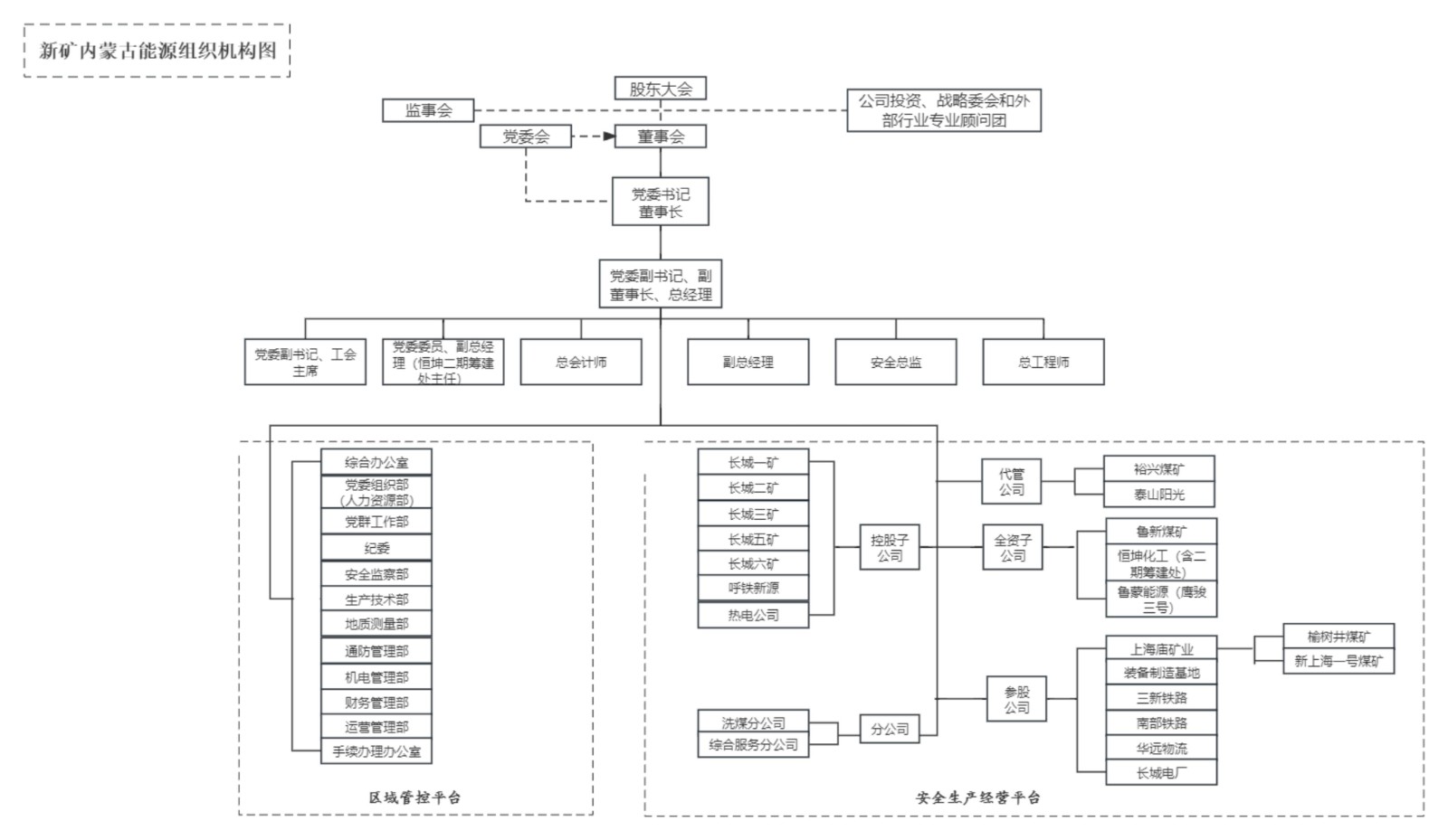 新矿内蒙古能源组织架构图