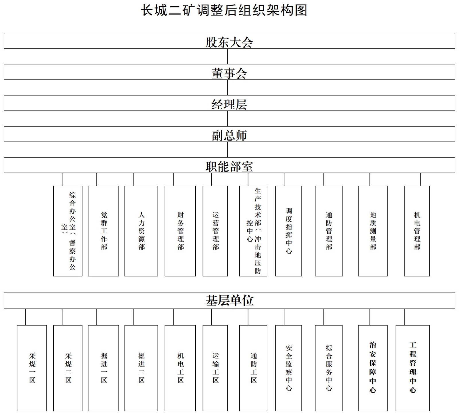 长城二矿组织架构图