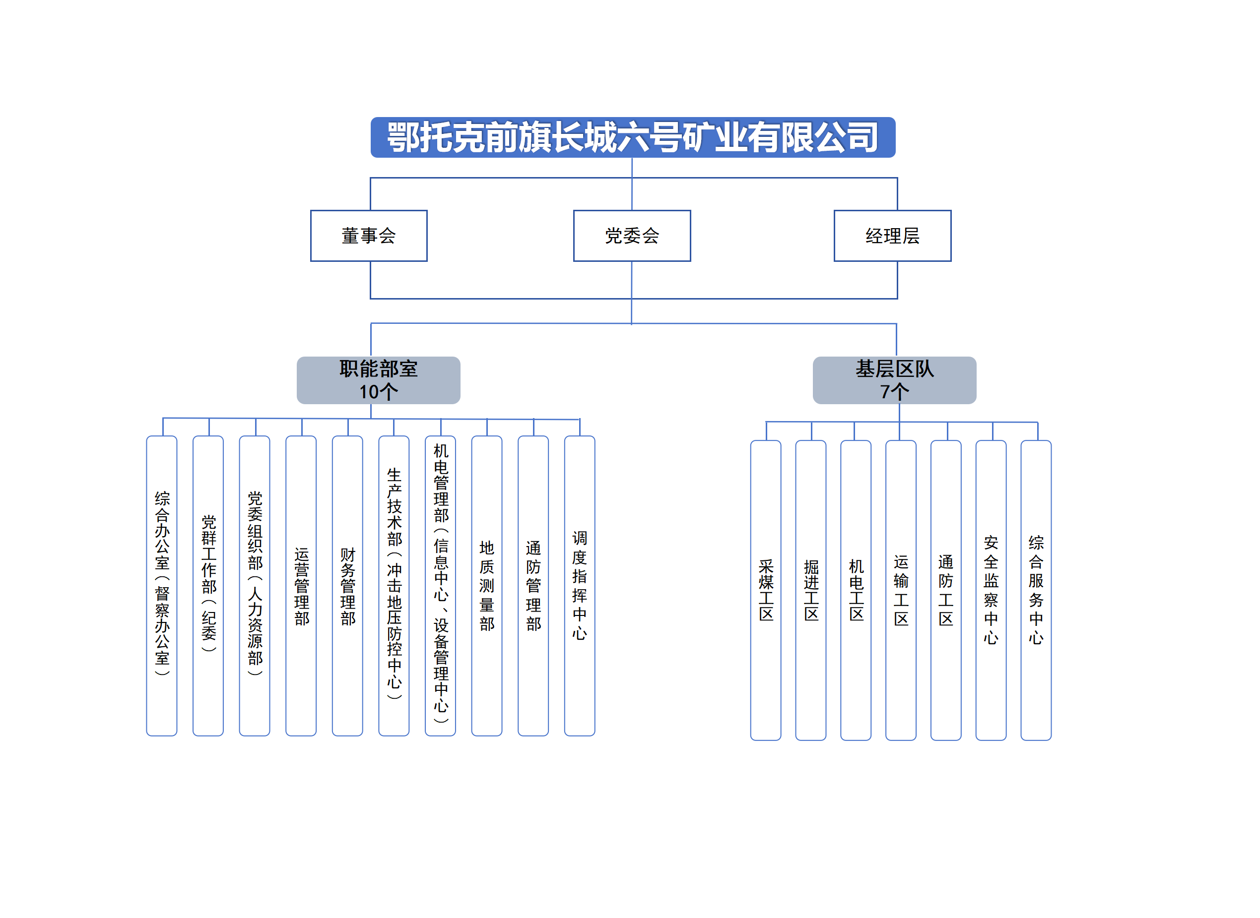 长城六矿组织架构图(1)_01