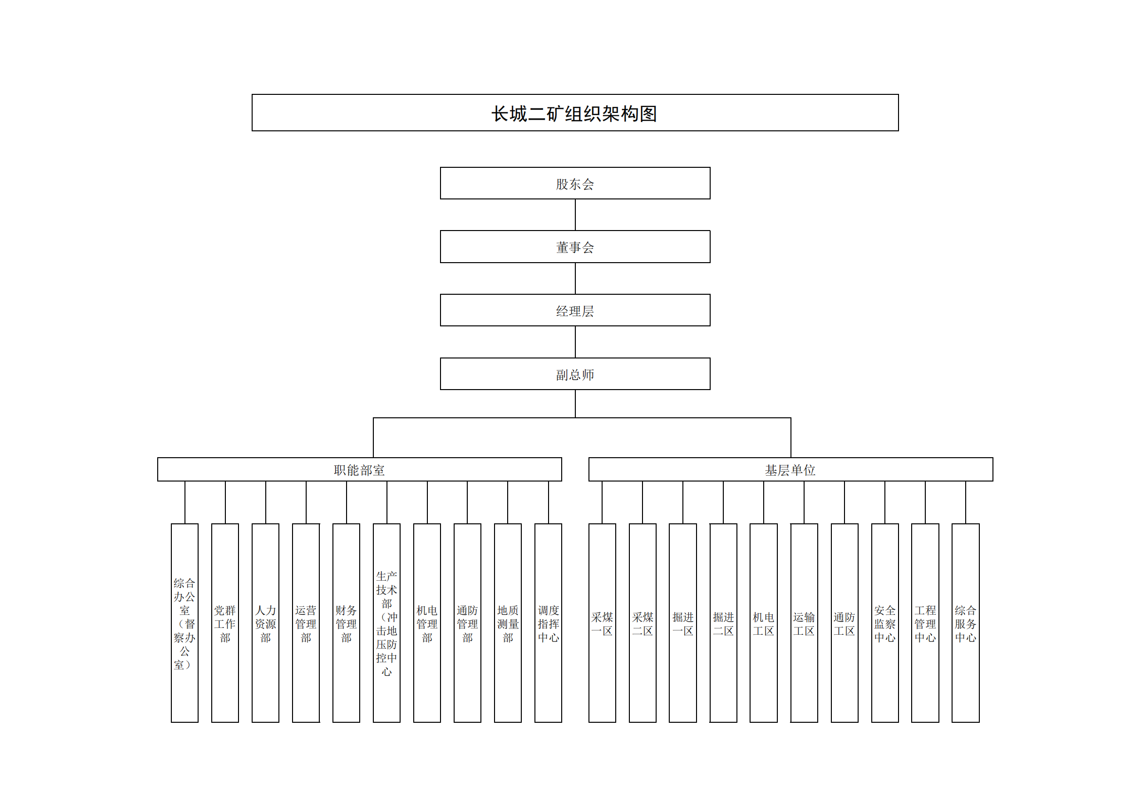 长城二矿组织架构图