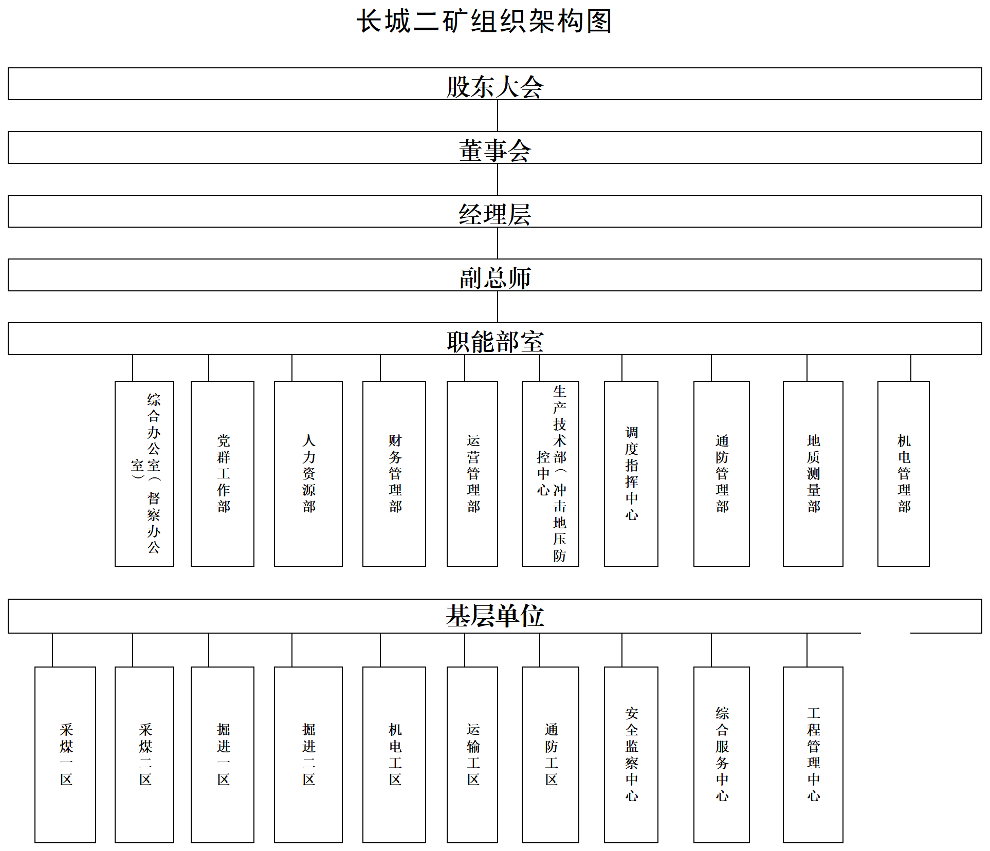 长城二矿组织架构图