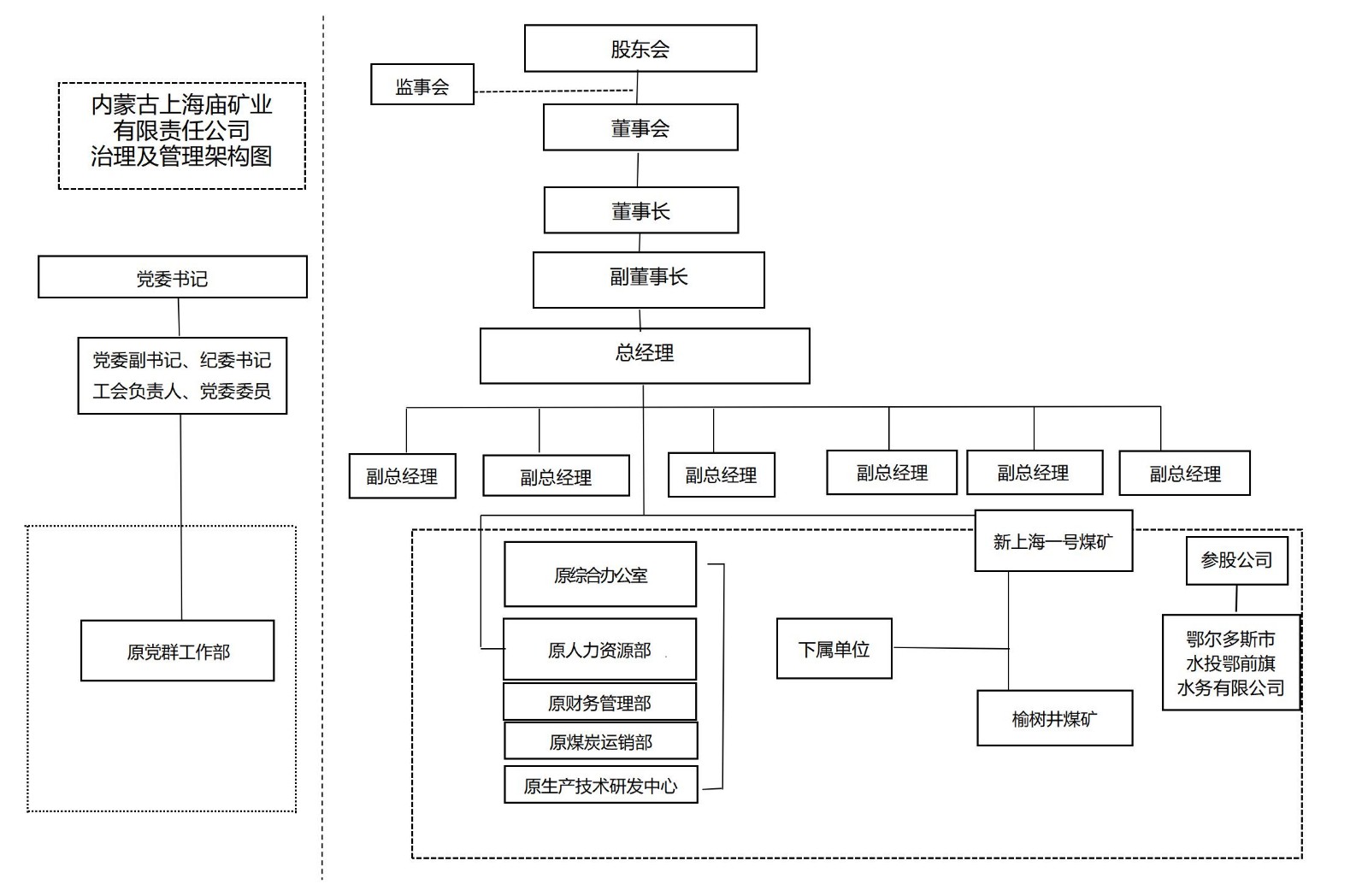 内蒙古上海庙矿业有限责任公司治理及管理架构图