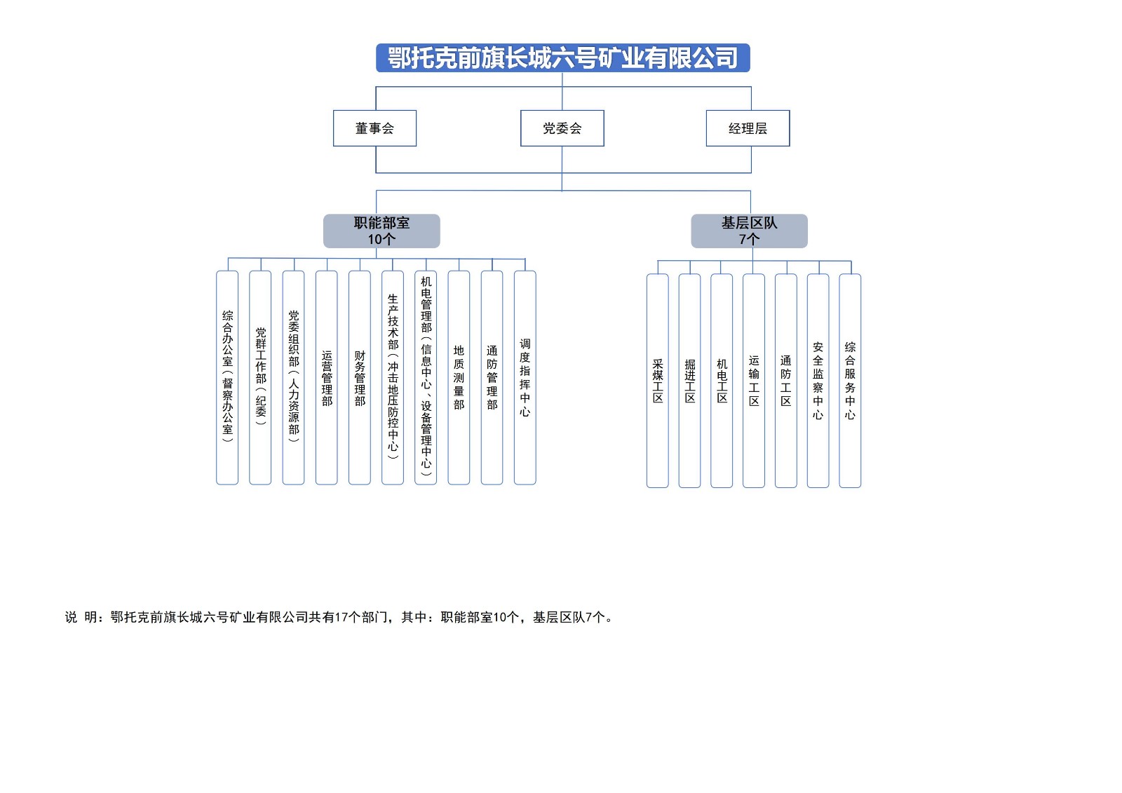 长城六矿组织架构图_01(1)