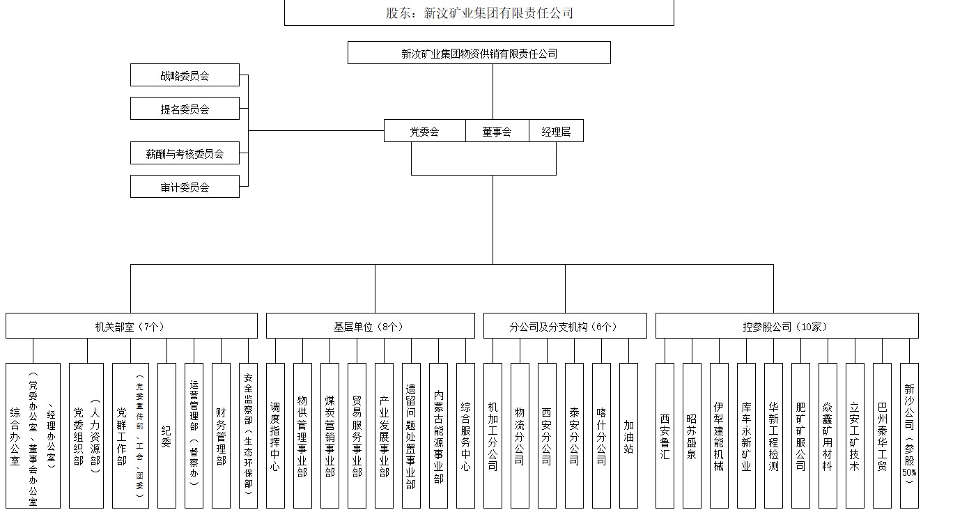 供销公司组织架构图