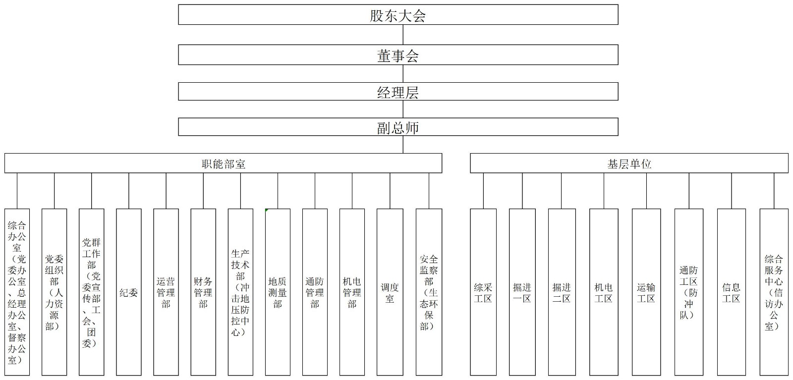 长城五矿组织架构图(1)_行政架构图(1)