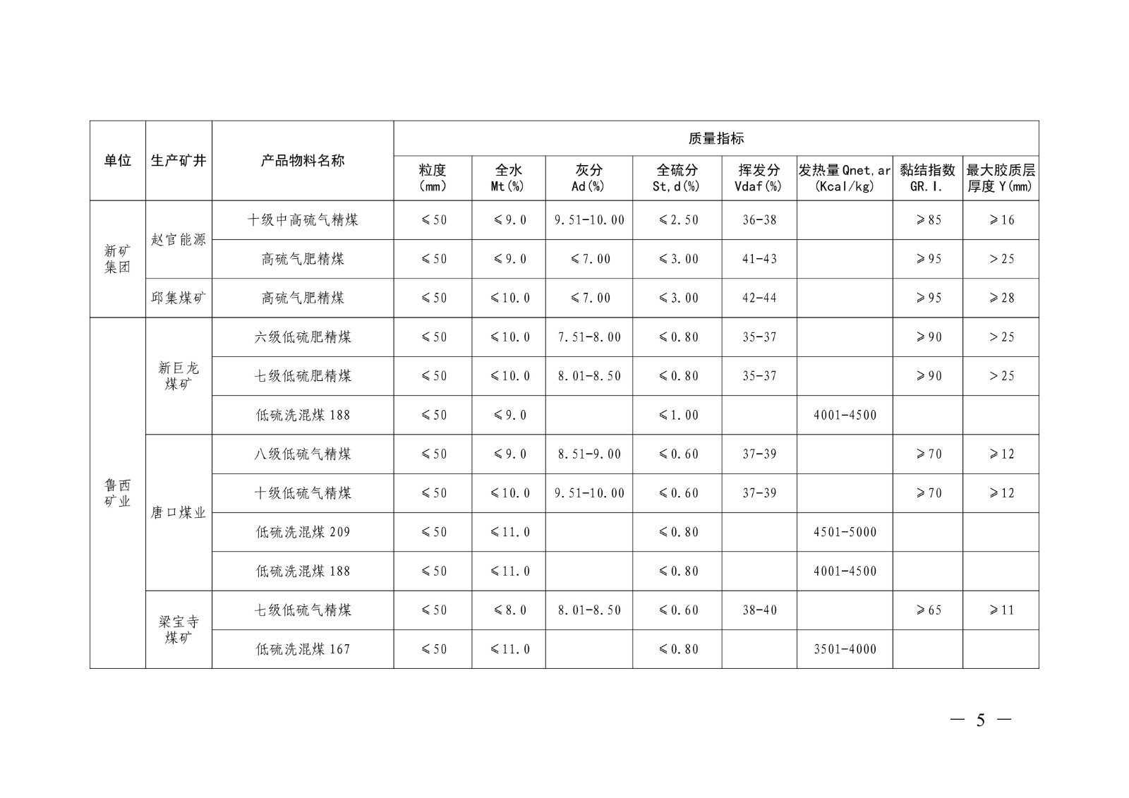 关于印发《山东能源集团2026年度主要煤炭产品质量标准》的通知（山东能源字〔2026〕14号）(1)_05