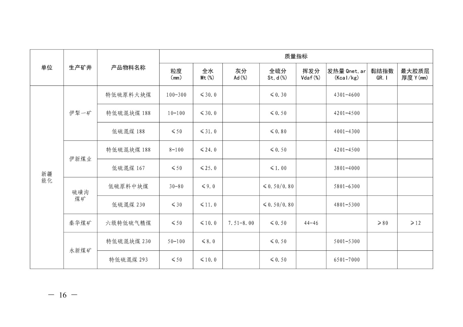 关于印发《山东能源集团2026年度主要煤炭产品质量标准》的通知（山东能源字〔2026〕14号）(1)_16