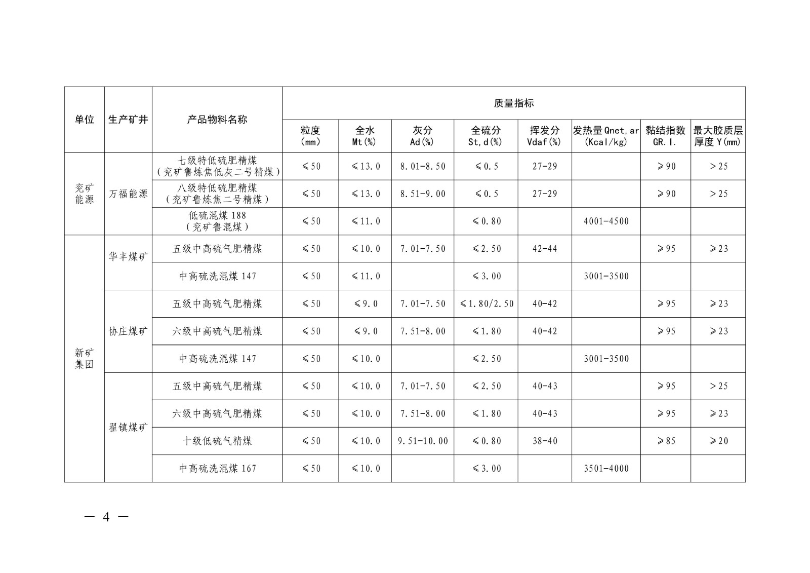 关于印发《山东能源集团2026年度主要煤炭产品质量标准》的通知（山东能源字〔2026〕14号）(1)_04