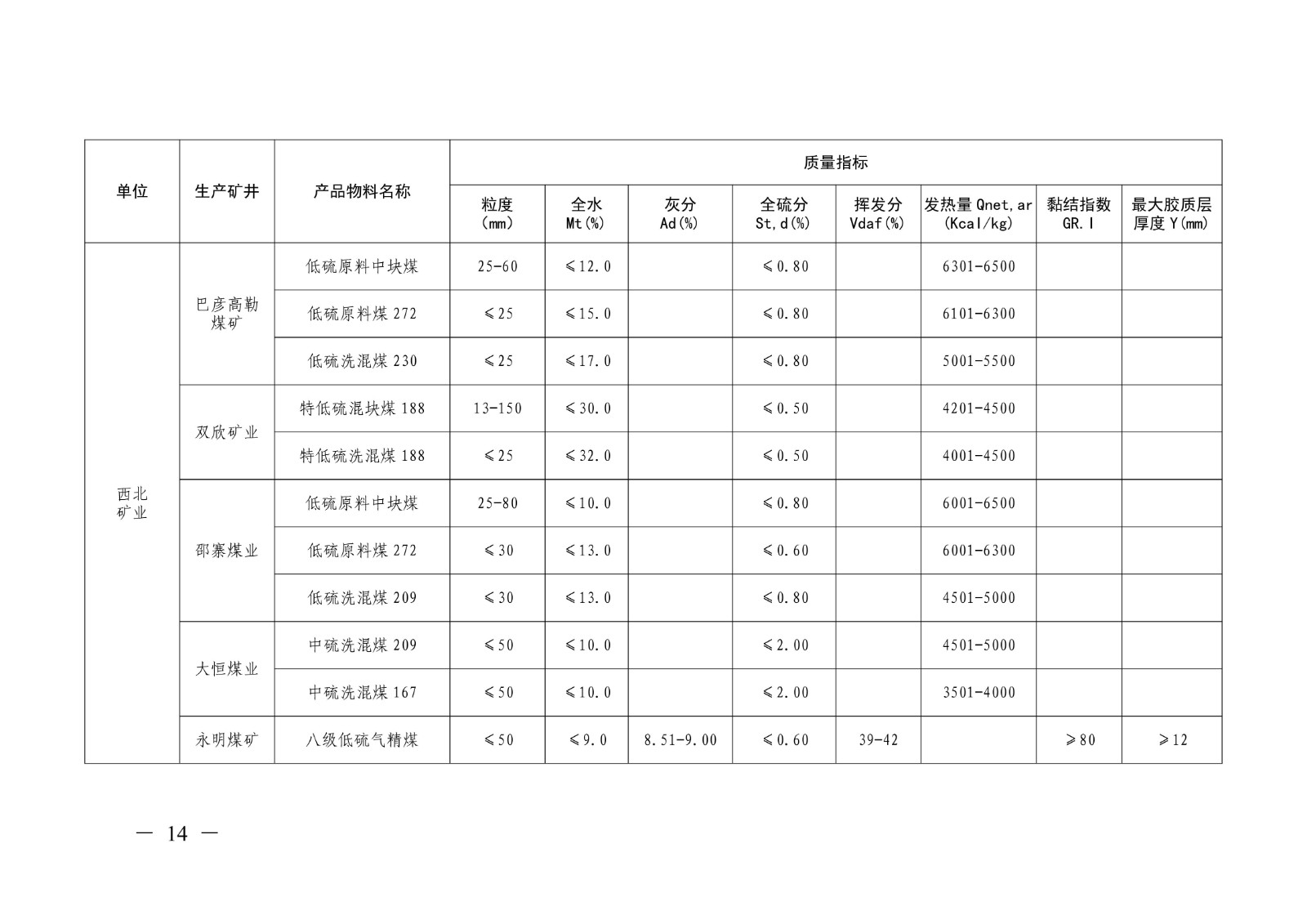 关于印发《山东能源集团2026年度主要煤炭产品质量标准》的通知（山东能源字〔2026〕14号）(1)_14