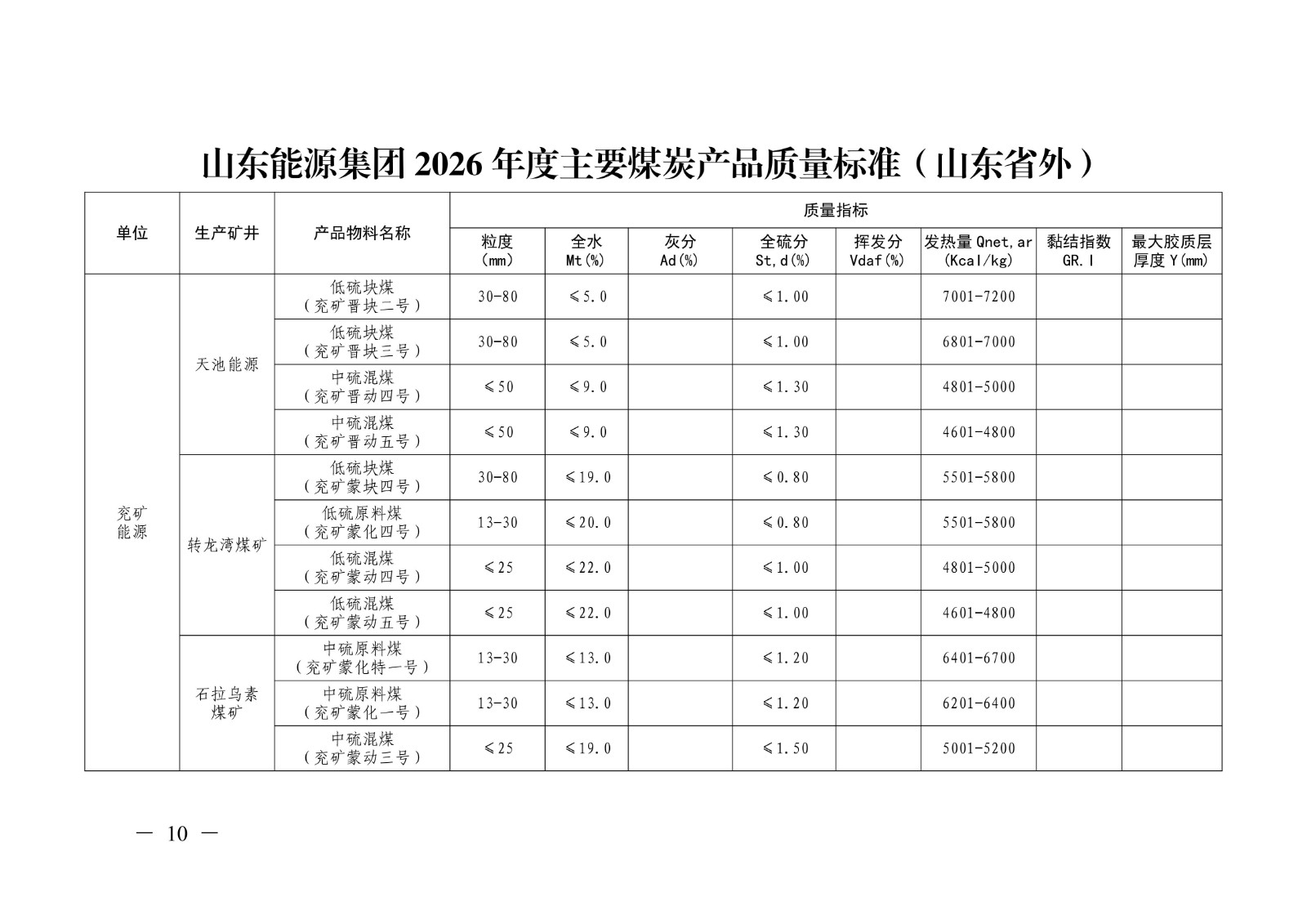 关于印发《山东能源集团2026年度主要煤炭产品质量标准》的通知（山东能源字〔2026〕14号）(1)_10