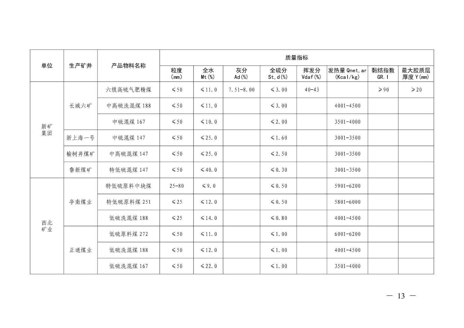 关于印发《山东能源集团2026年度主要煤炭产品质量标准》的通知（山东能源字〔2026〕14号）(1)_13