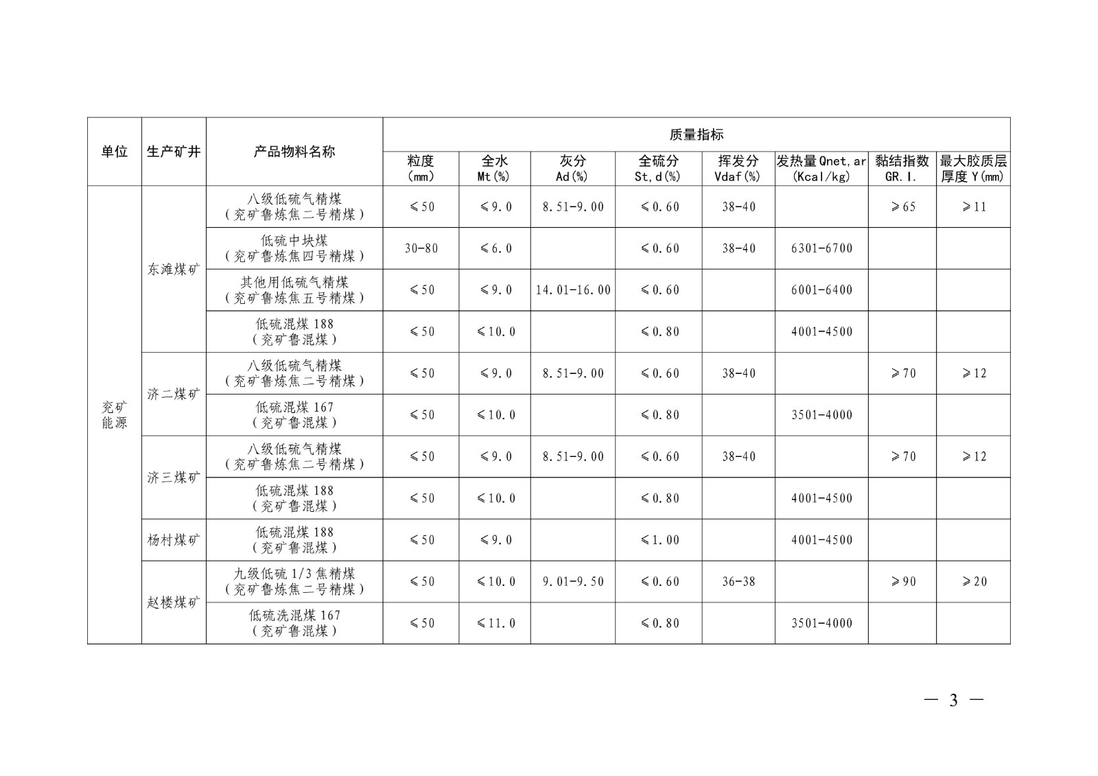 关于印发《山东能源集团2026年度主要煤炭产品质量标准》的通知（山东能源字〔2026〕14号）(1)_03