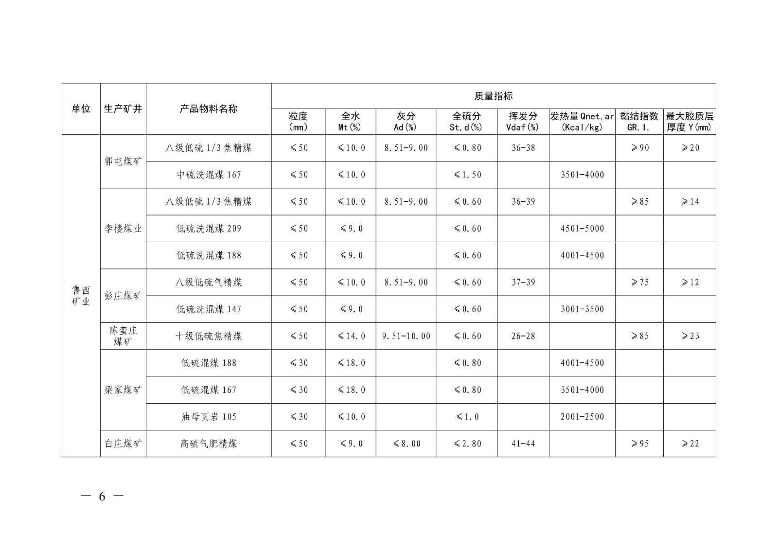 关于印发《山东能源集团2026年度主要煤炭产品质量标准》的通知（山东能源字〔2026〕14号）(1)_06