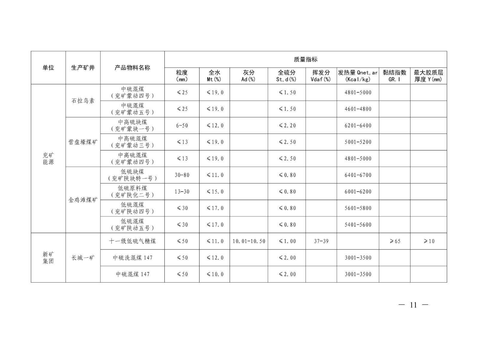 关于印发《山东能源集团2026年度主要煤炭产品质量标准》的通知（山东能源字〔2026〕14号）(1)_11