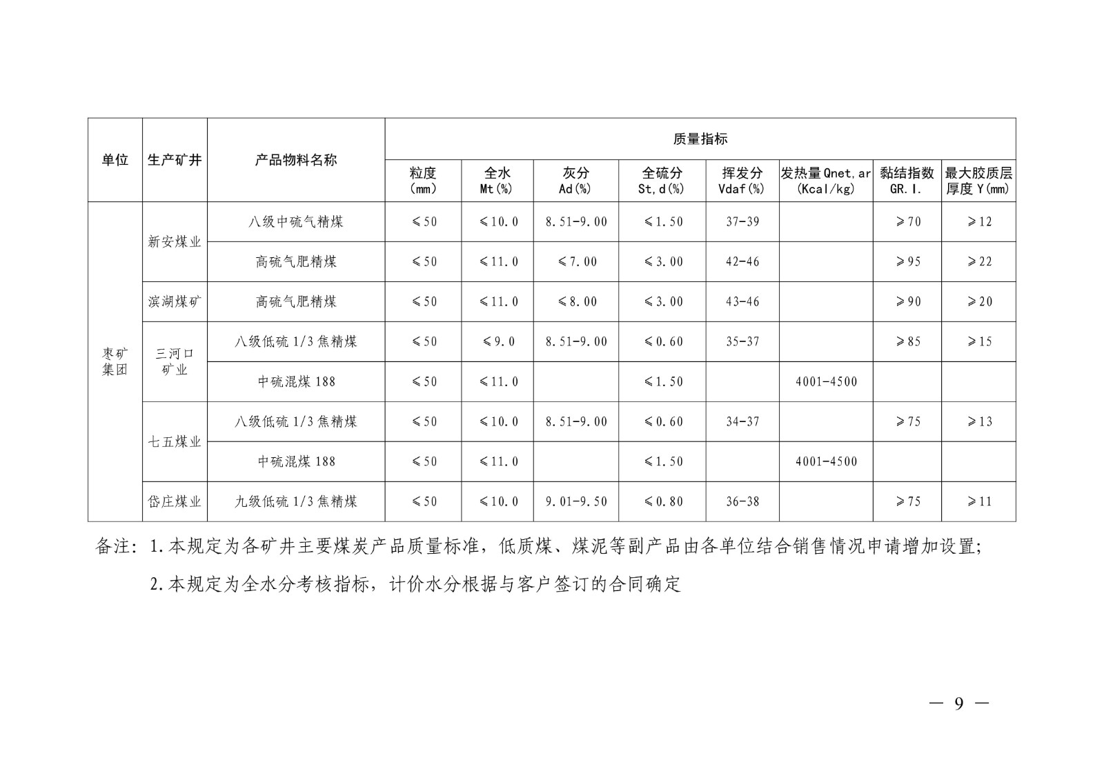 关于印发《山东能源集团2026年度主要煤炭产品质量标准》的通知（山东能源字〔2026〕14号）(1)_09