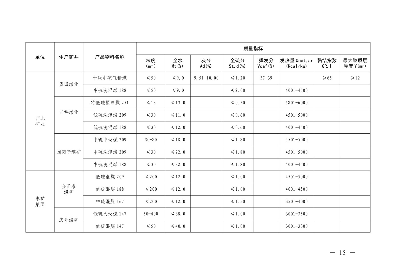 关于印发《山东能源集团2026年度主要煤炭产品质量标准》的通知（山东能源字〔2026〕14号）(1)_15