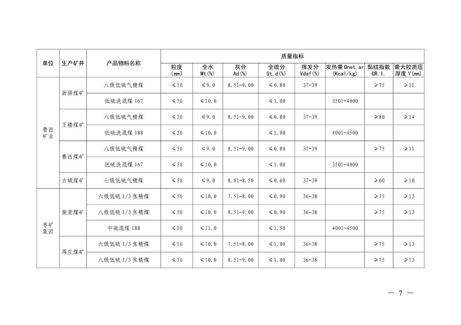 关于印发《山东能源集团2026年度主要煤炭产品质量标准》的通知（山东能源字〔2026〕14号）(1)_07