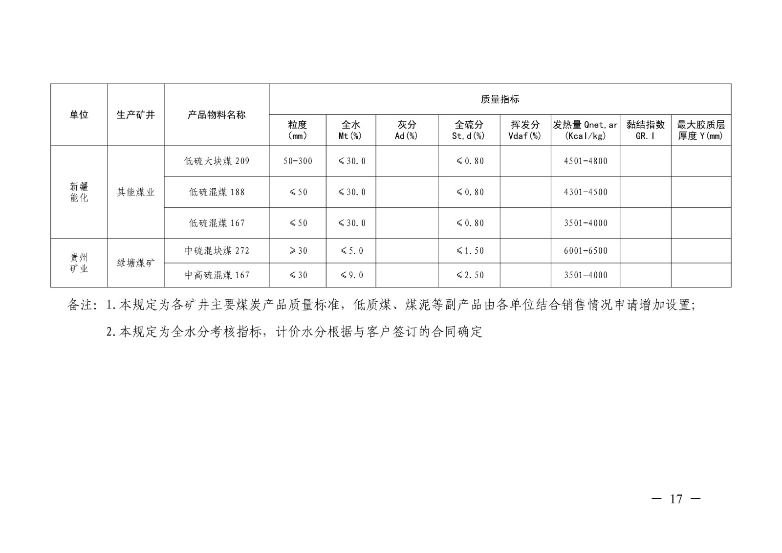关于印发《山东能源集团2026年度主要煤炭产品质量标准》的通知（山东能源字〔2026〕14号）(1)_17