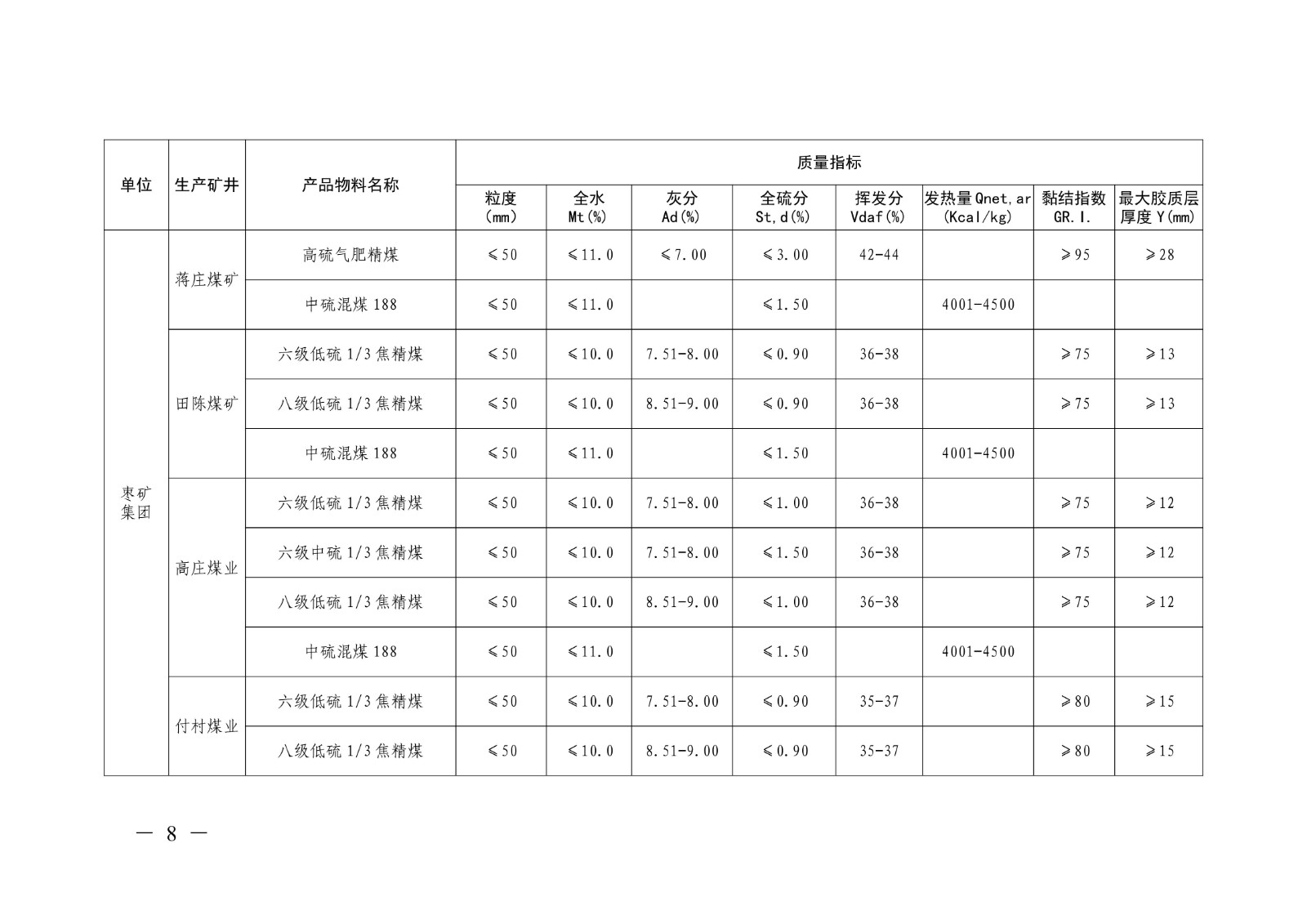 关于印发《山东能源集团2026年度主要煤炭产品质量标准》的通知（山东能源字〔2026〕14号）(1)_08