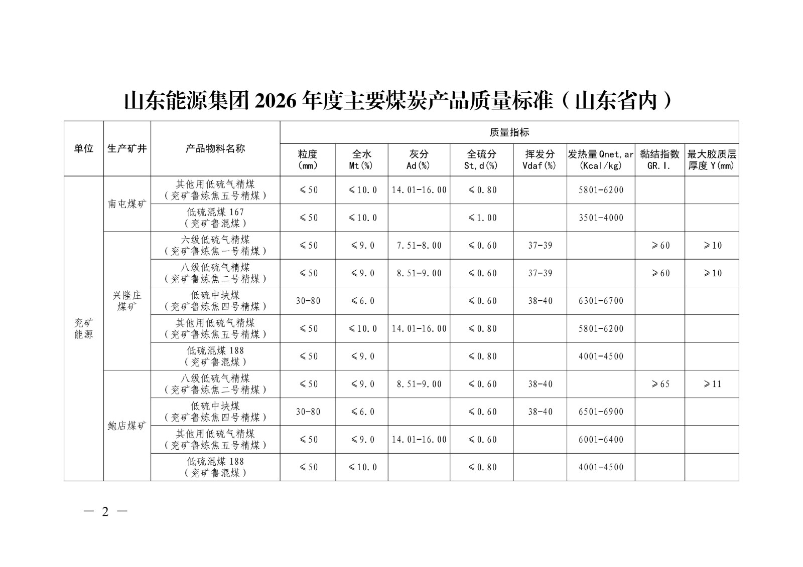 关于印发《山东能源集团2026年度主要煤炭产品质量标准》的通知（山东能源字〔2026〕14号）(1)_02