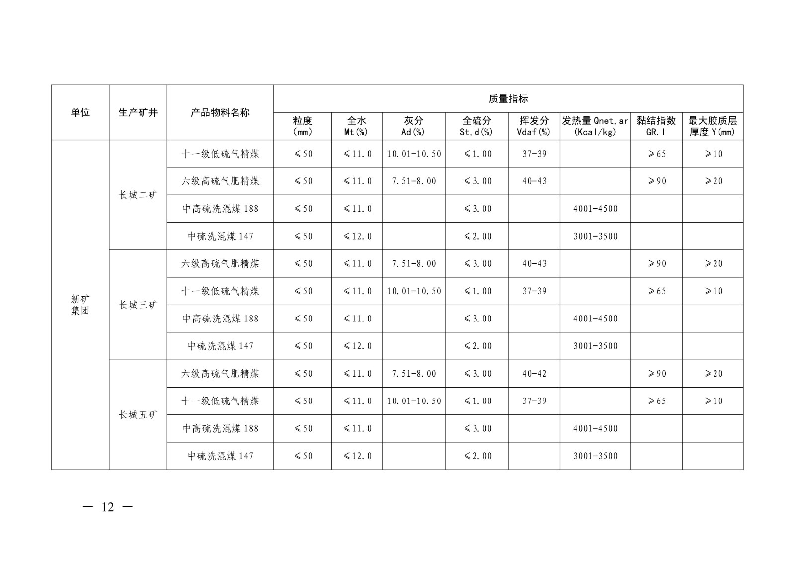 关于印发《山东能源集团2026年度主要煤炭产品质量标准》的通知（山东能源字〔2026〕14号）(1)_12