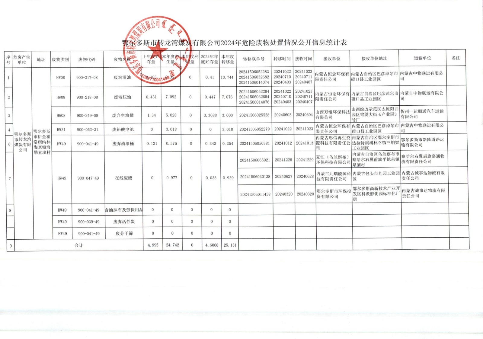 鄂尔多斯市转龙湾煤炭有限公司2024年危险废物信息公开统计表